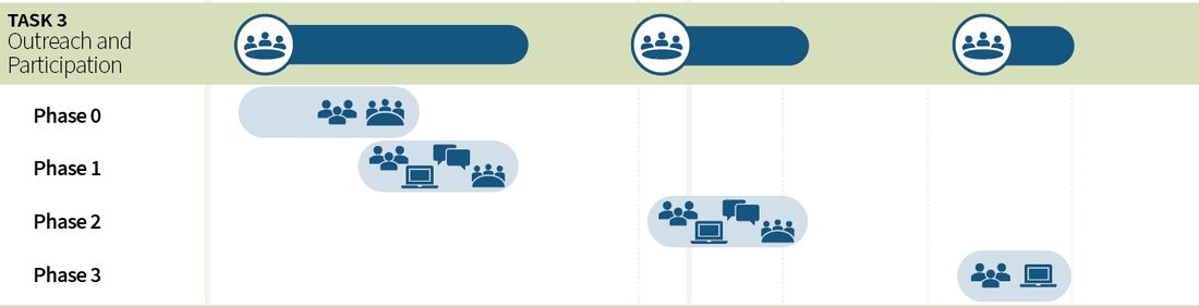 Figure in “Public Engagement Approach”, from page 27 of the original document. A written description is available on request.