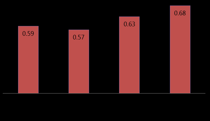 Figure in “Current Growth Trends and Travel Patterns”, from page 15 of the original document. A written description is available on request.