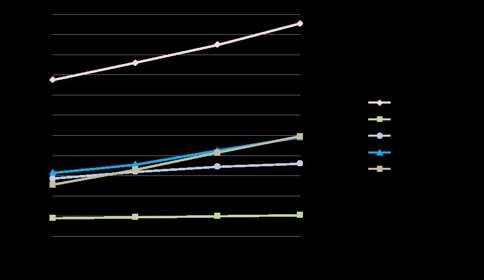 Figure in “Current Growth Trends and Travel Patterns”, from page 14 of the original document. A written description is available on request.