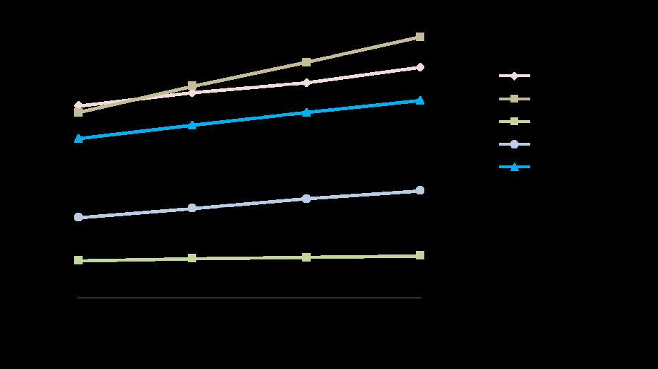Figure in “Current Growth Trends and Travel Patterns”, from page 14 of the original document. A written description is available on request.